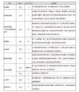 员工离职经济补偿金一览表